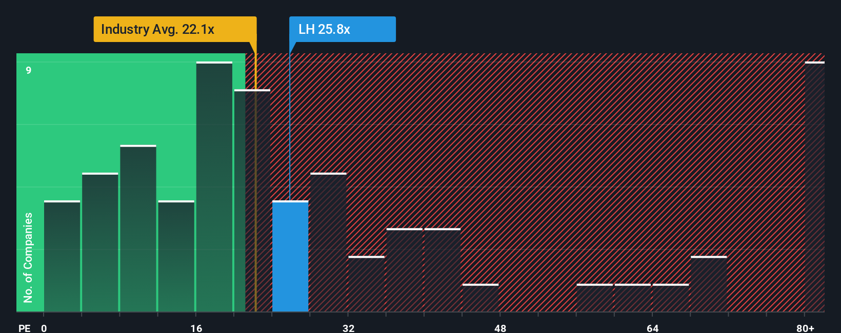 NYSE:LH PE Ratio as at Dec 2025