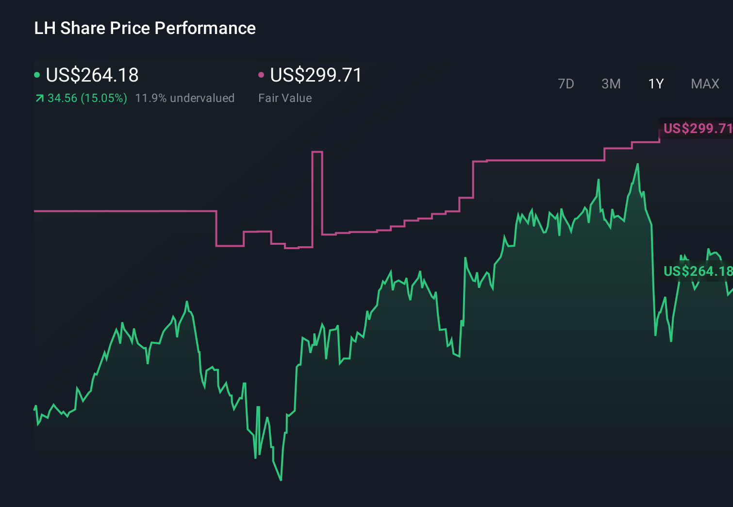 LH 1-Year Stock Price Chart