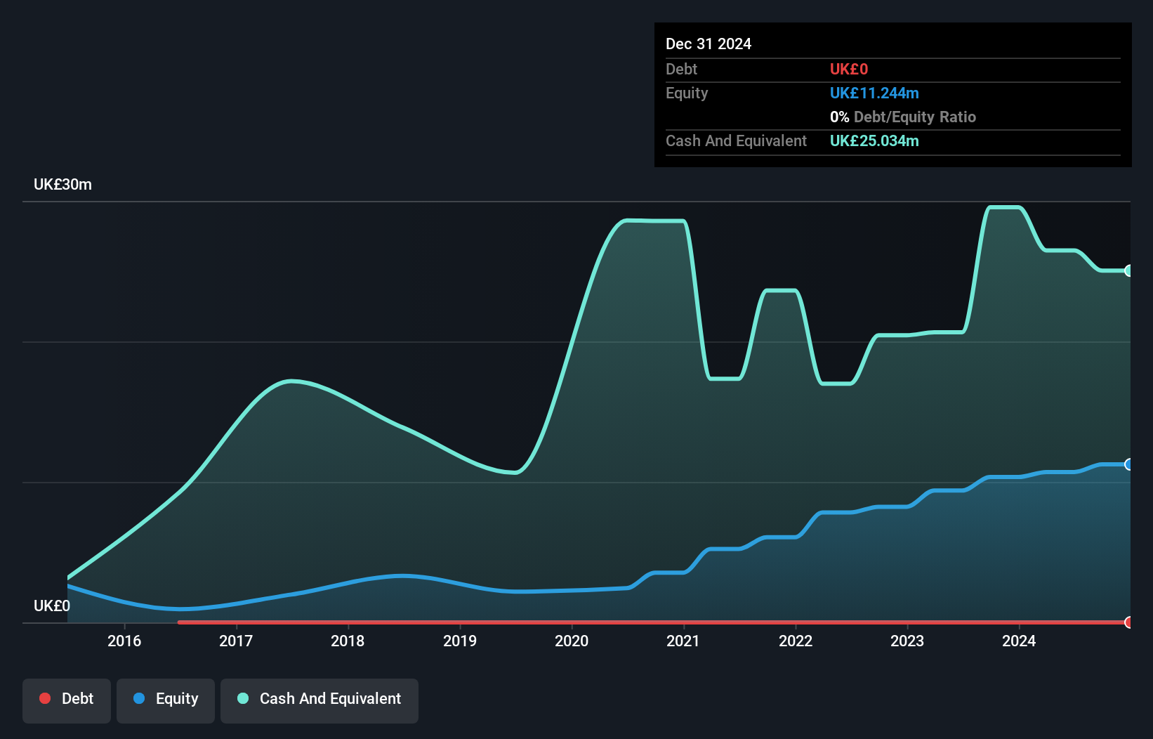 AIM:FNX Debt to Equity as at Feb 2025
