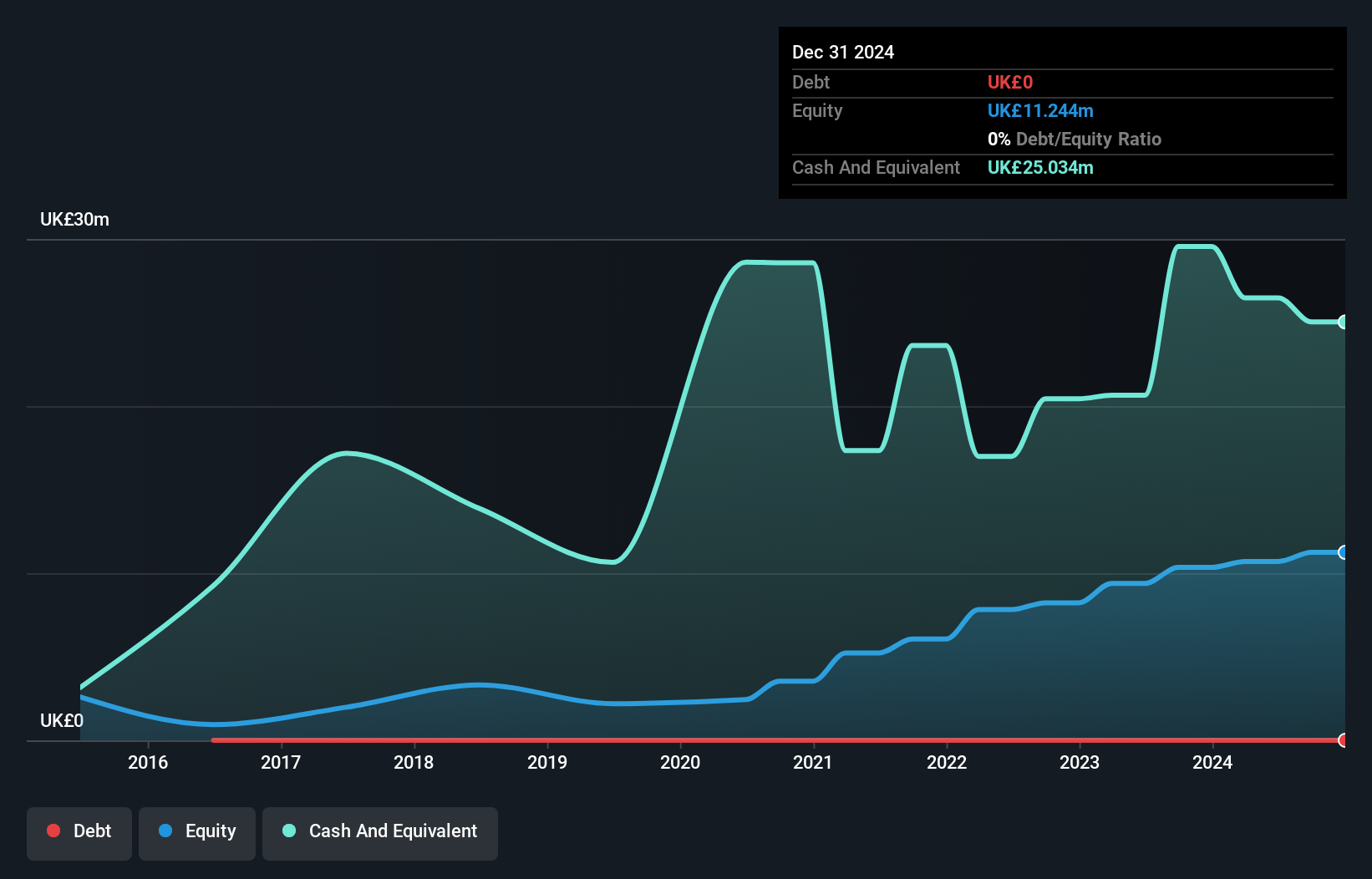 AIM:FNX Debt to Equity History and Analysis as at Oct 2024