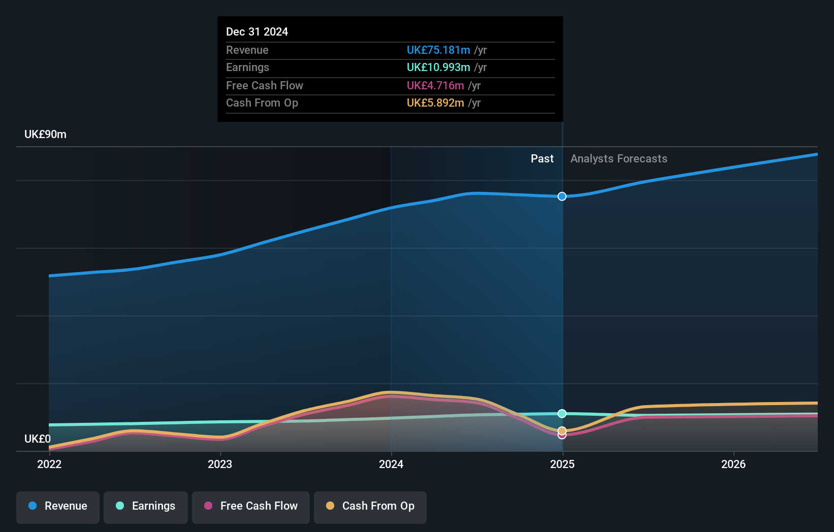 AIM:FNX Earnings and Revenue Growth as at Oct 2024