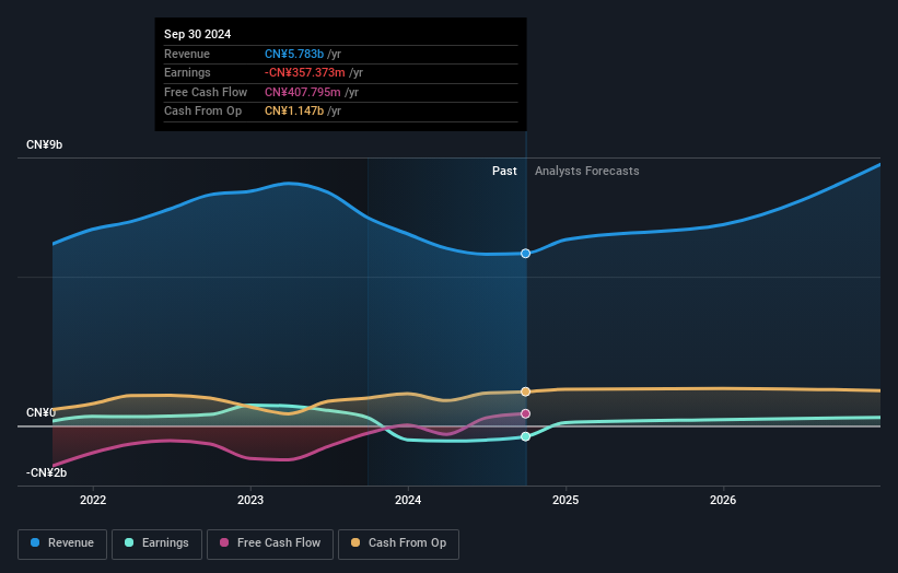 SZSE:002250 Earnings and Revenue Growth as at Jan 2025