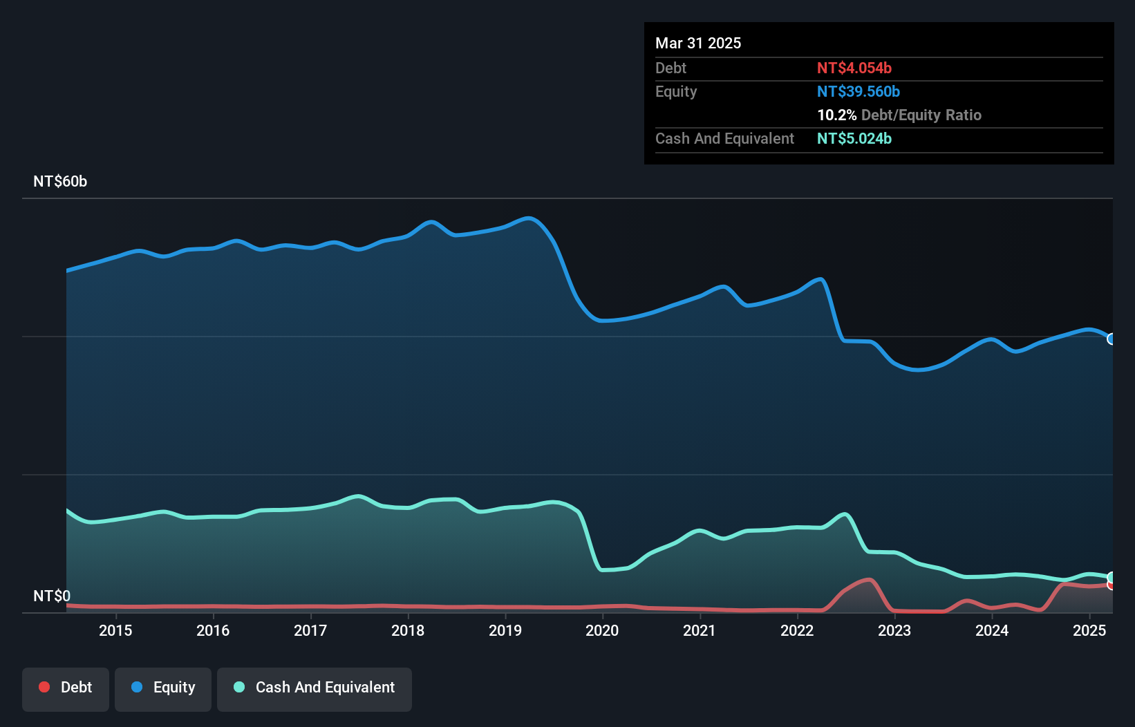 TWSE:2204 Debt to Equity as at Jan 2025