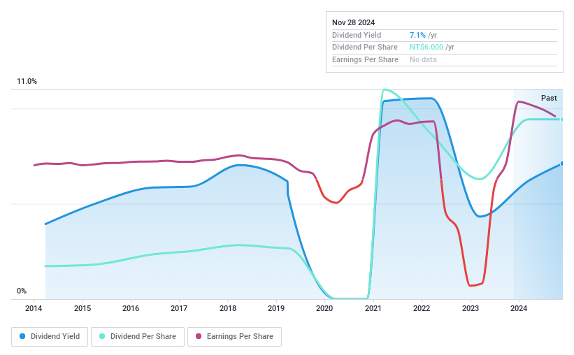 TWSE:2204 Dividend History as at Jan 2025