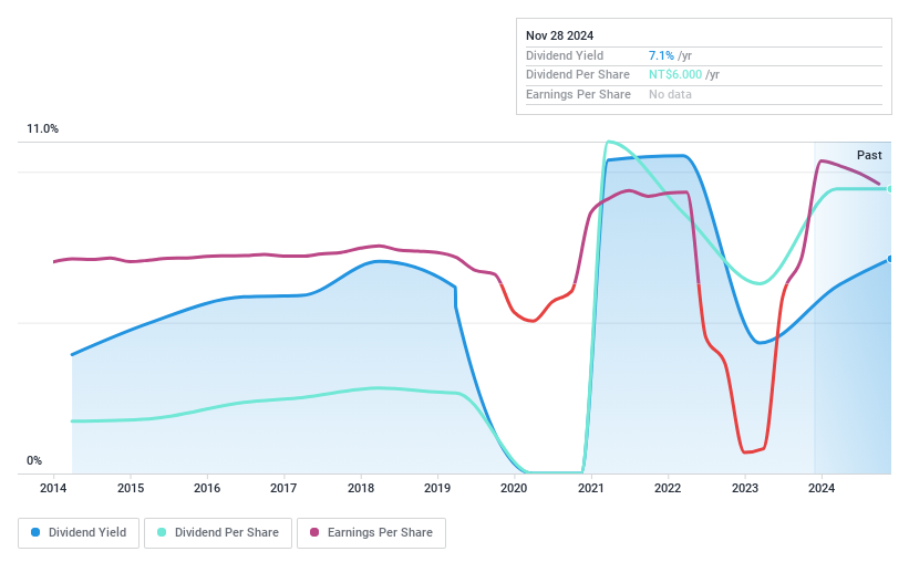 TWSE:2204 Dividend History as at Nov 2024