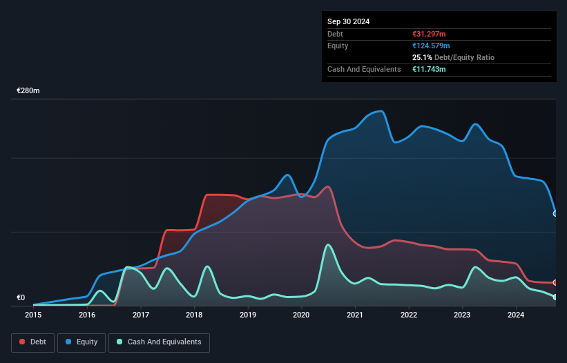 OM:CTM Debt to Equity History and Analysis as at Dec 2024