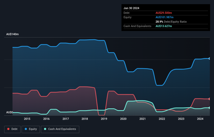ASX:MXI Debt to Equity History and Analysis as at Aug 2025