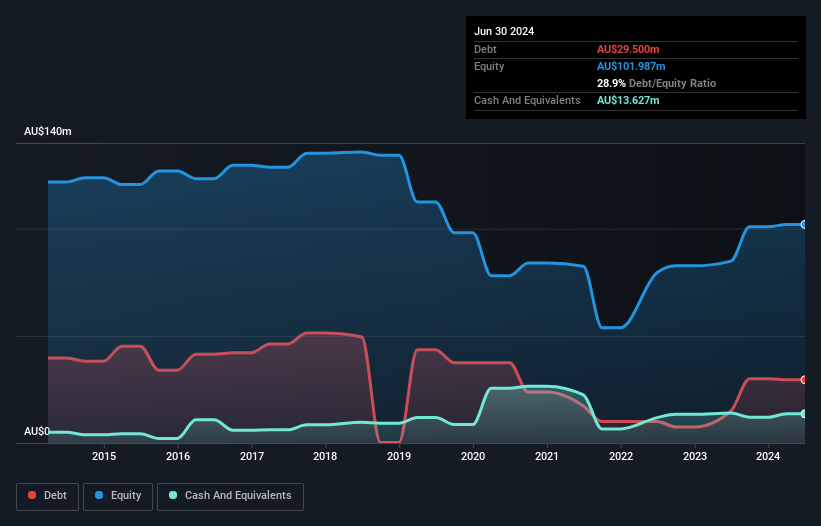 ASX:MXI Debt to Equity History and Analysis as at Jan 2025