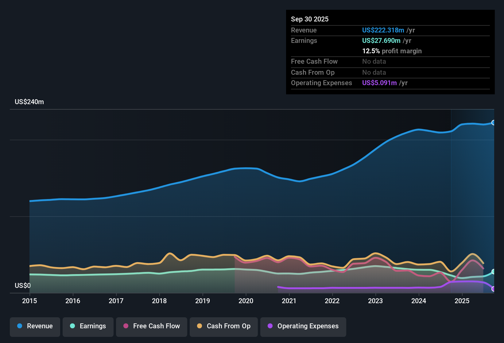NasdaqGS:CASS Earnings & Revenue History as at Oct 2025