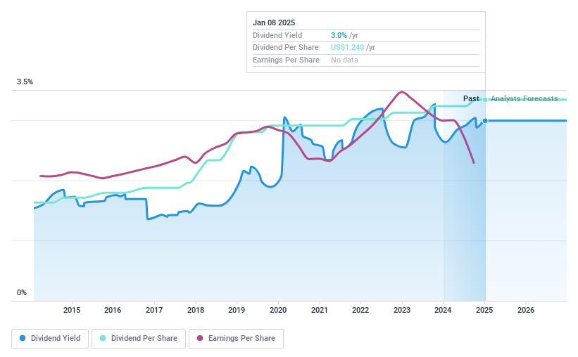 NasdaqGS:CASS Dividend History as at Jan 2025