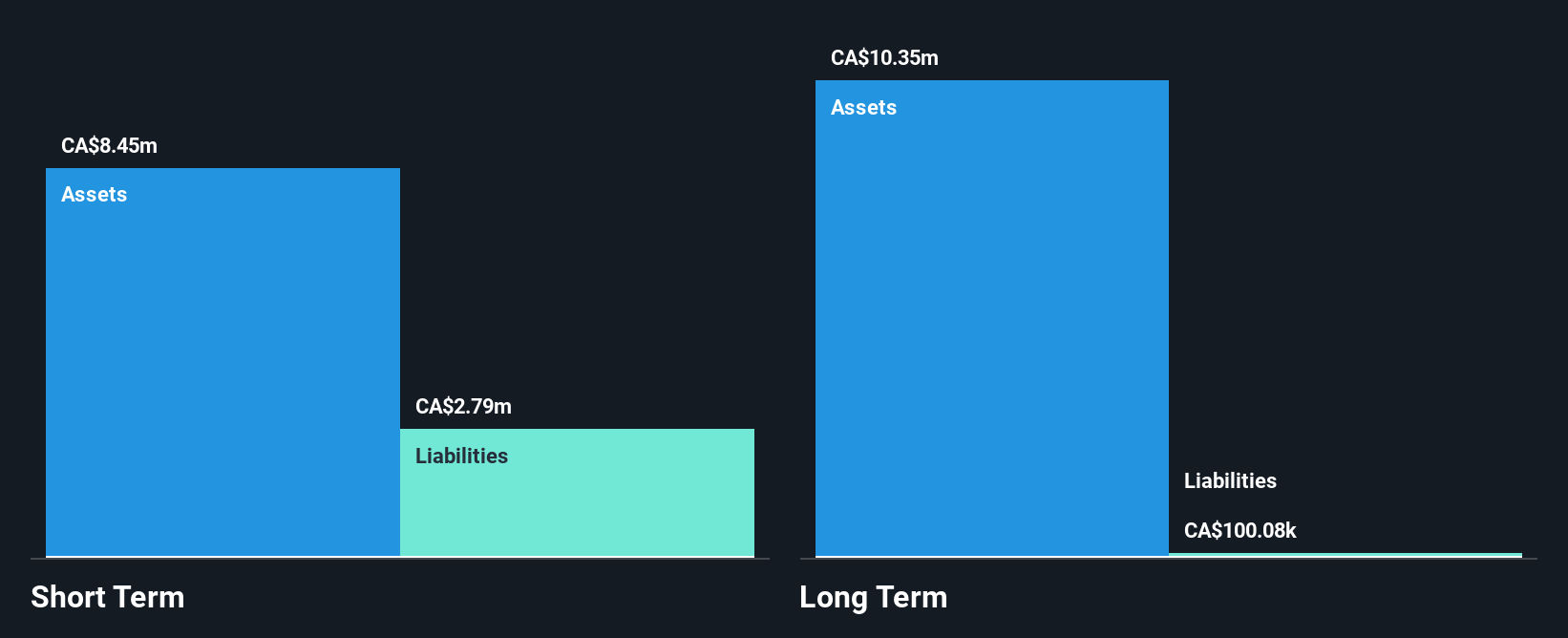 TSXV:NCX Financial Position Analysis as at Jul 2025