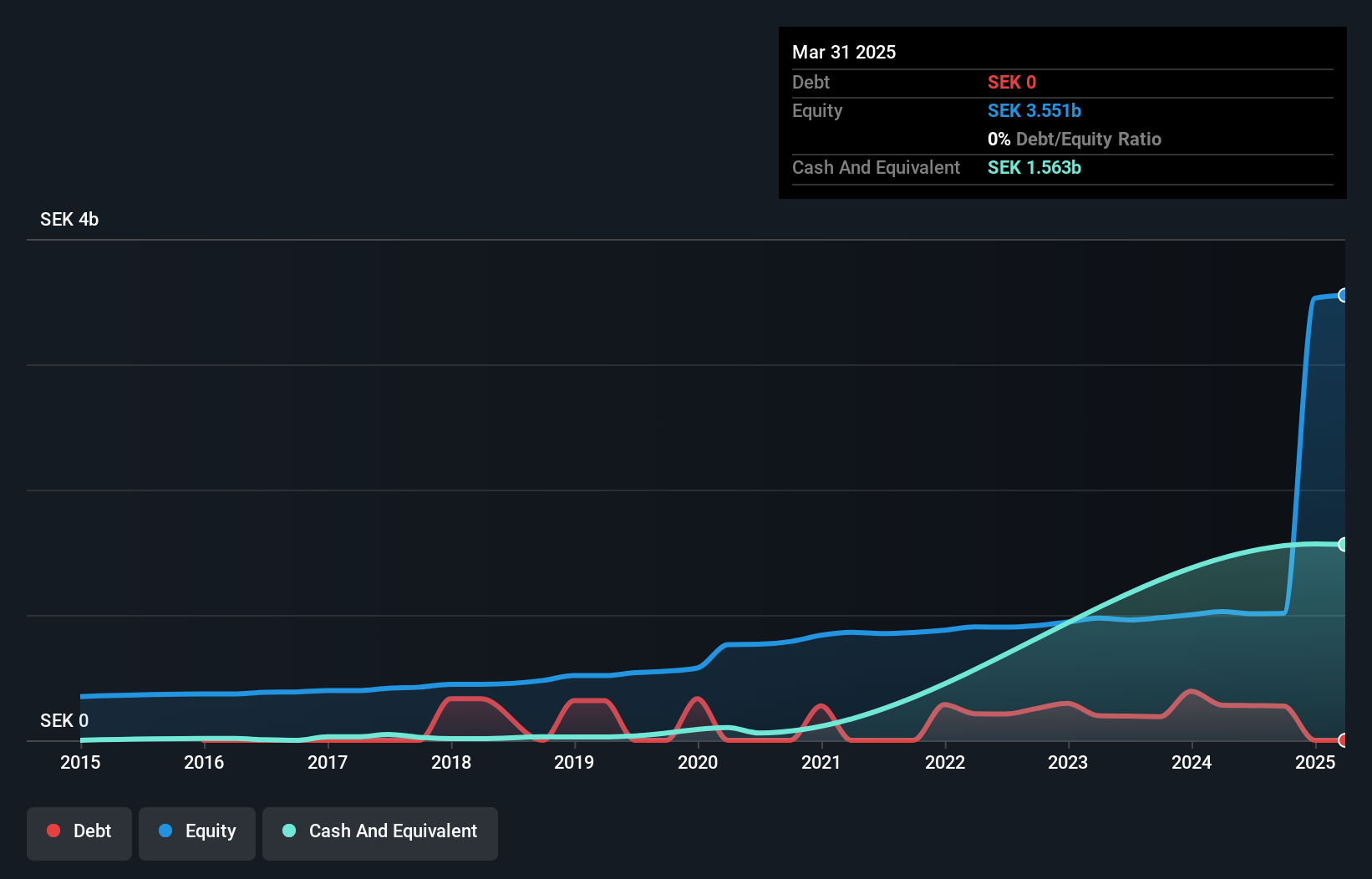 OM:DE Debt to Equity as at Jun 2025