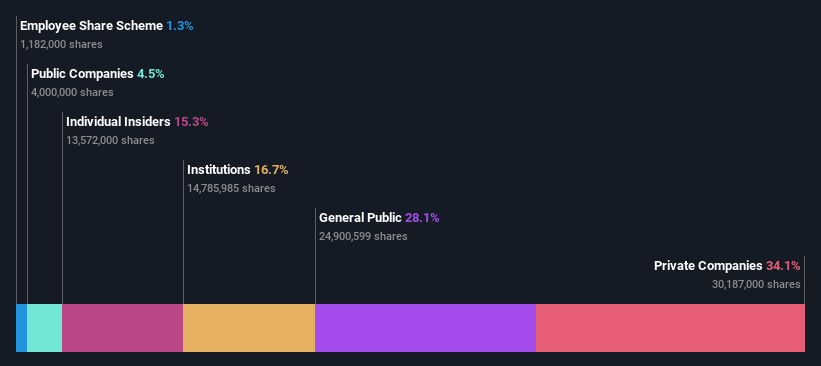 TSE:4722 Ownership Breakdown as at Mar 2025