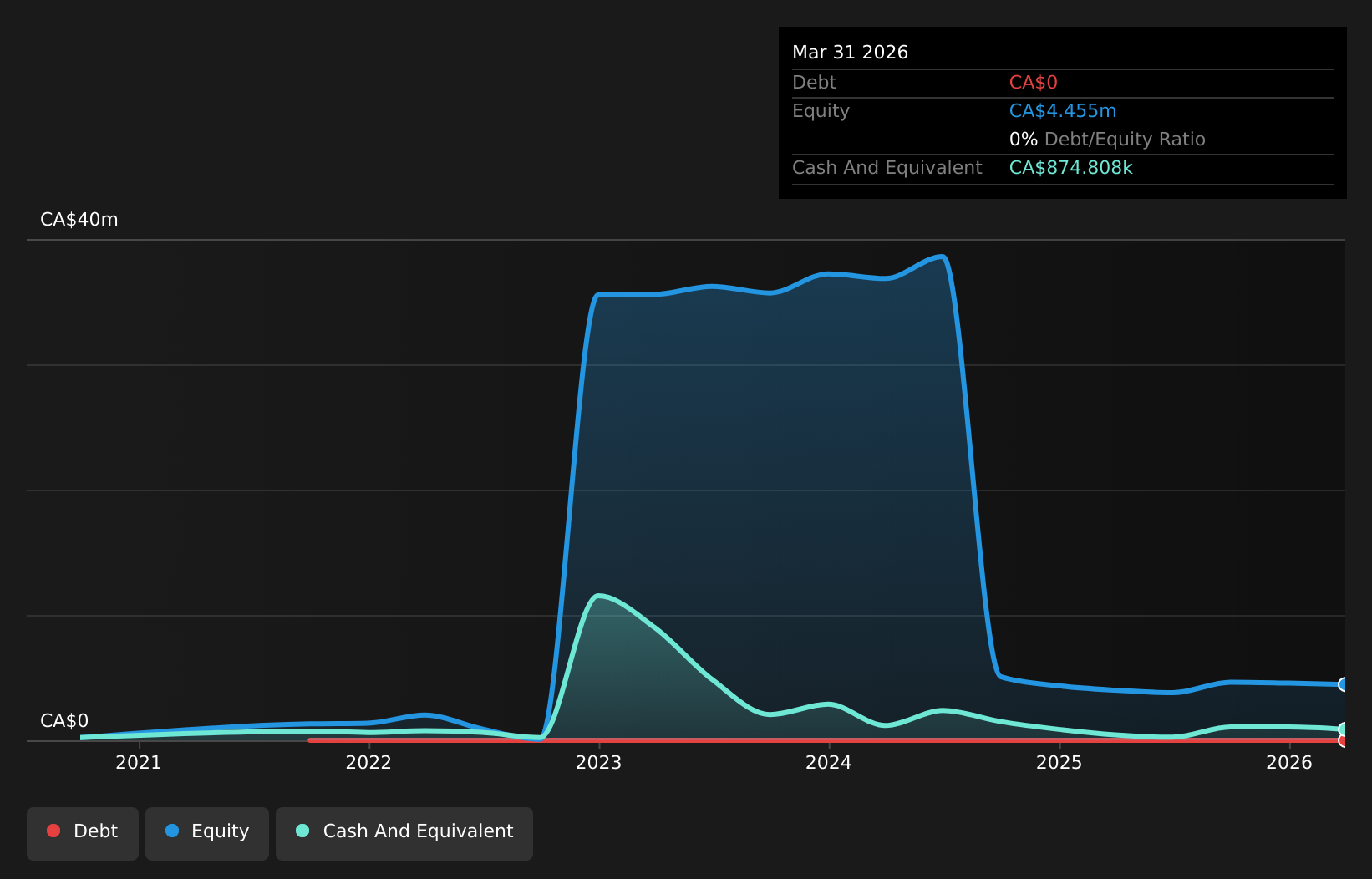 CNSX:NIX Debt to Equity History and Analysis as at Aug 2026