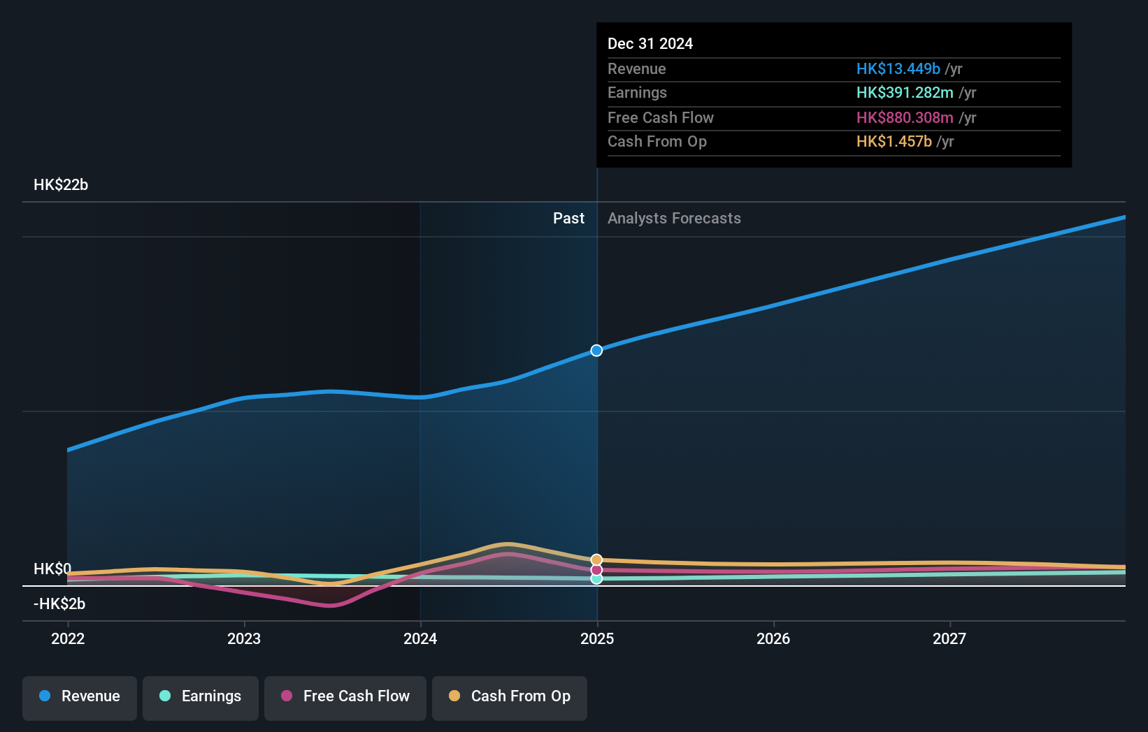 SEHK:710 Earnings and Revenue Growth as at Jan 2025