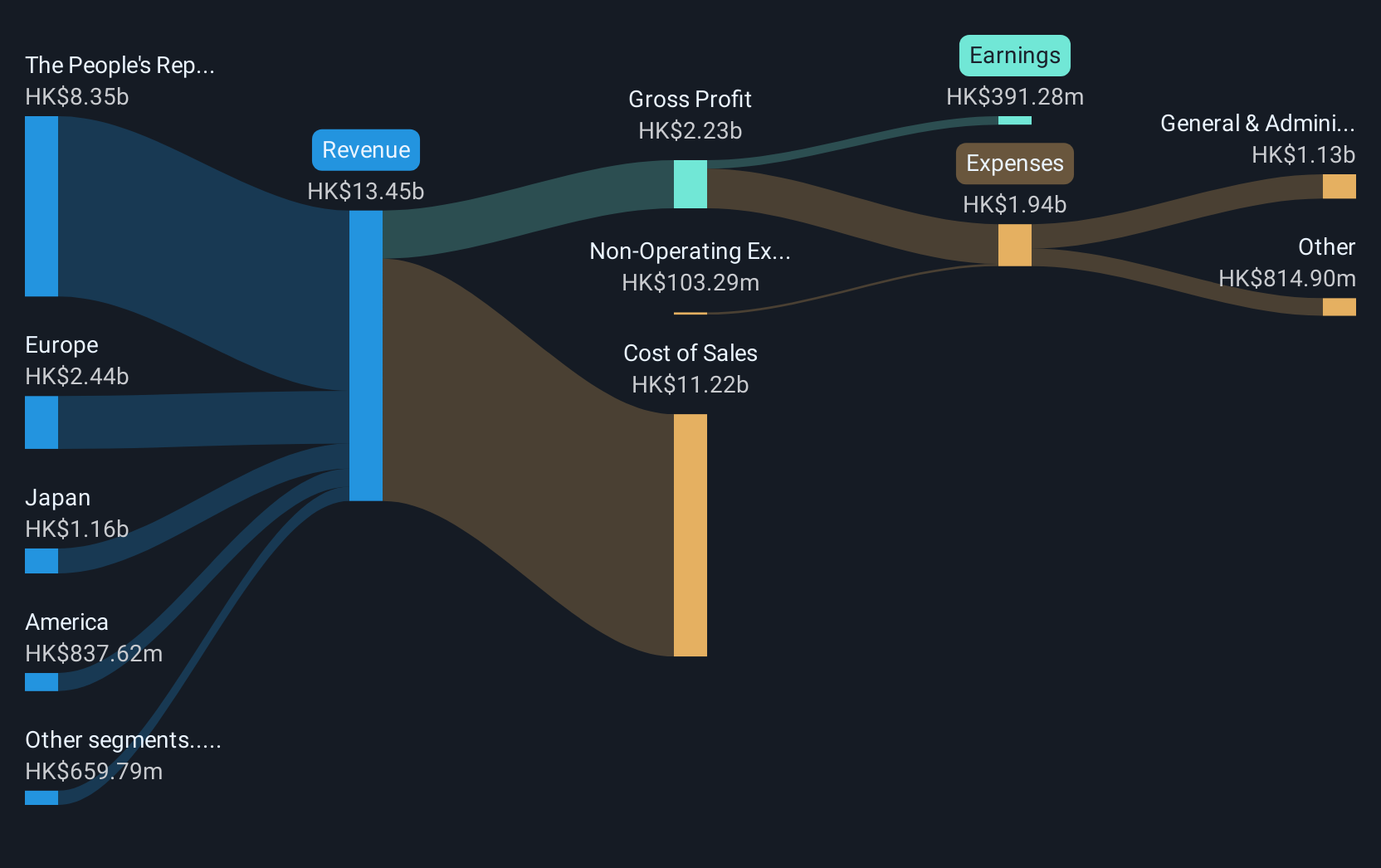 SEHK:710 Revenue and Expenses Breakdown as at Dec 2024