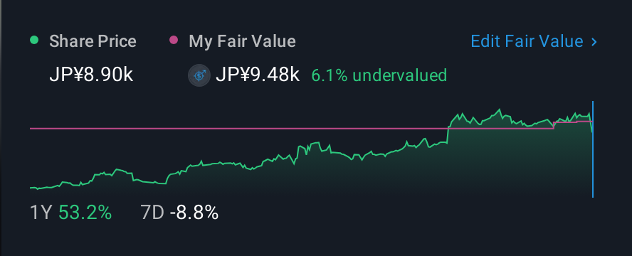 TSE:9602 1 Year Share Price vs Fair Value