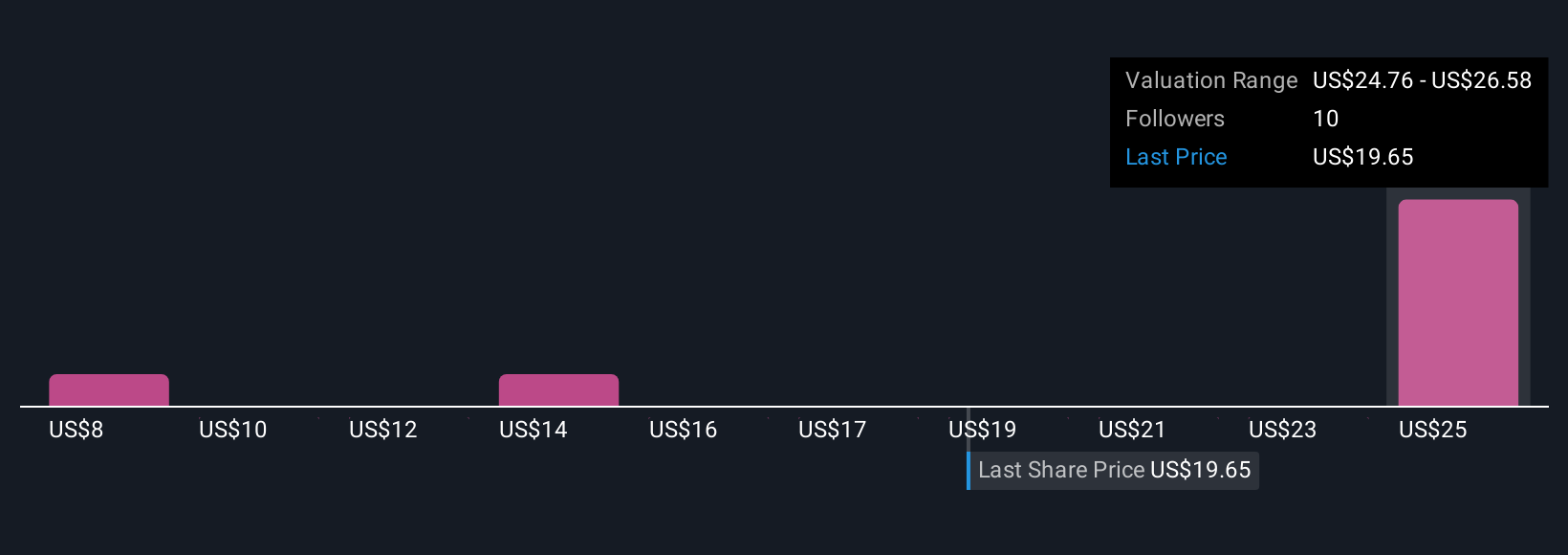 WRBY Community Fair Values as at Nov 2025