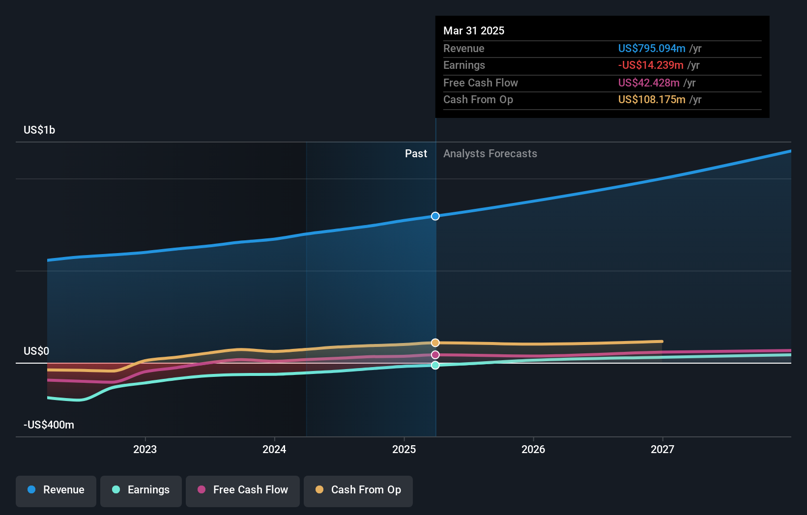 WRBY Earnings and Revenue Growth as at Jun 2025