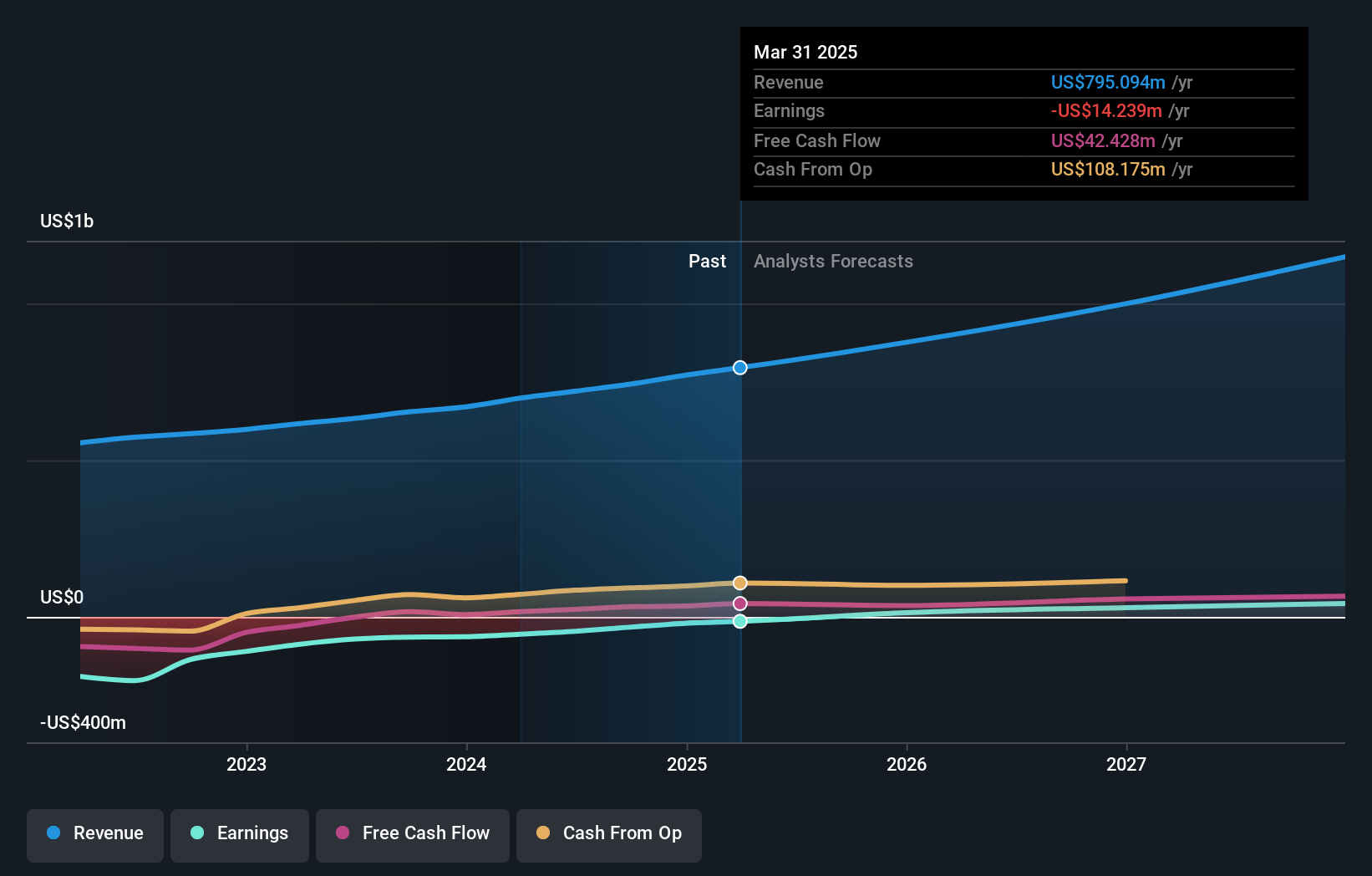 NYSE:WRBY Earnings and Revenue Growth as at Oct 2024