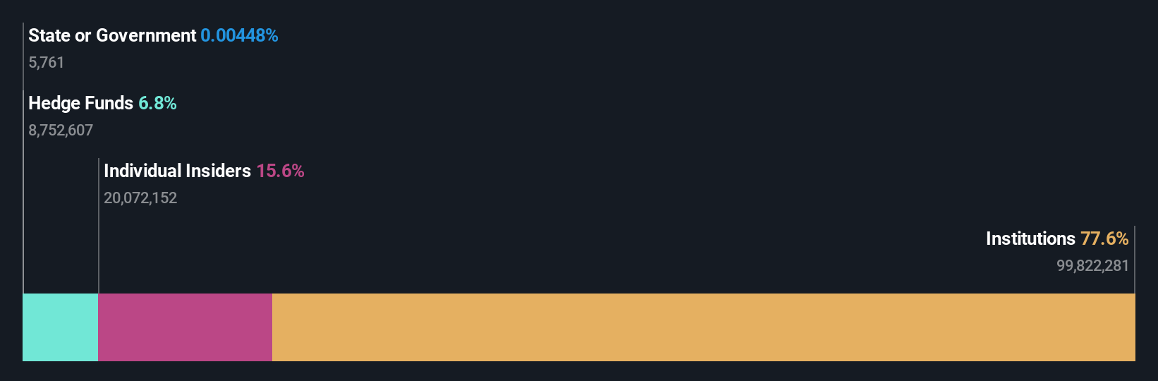 WRBY Ownership Breakdown as at Dec 2025