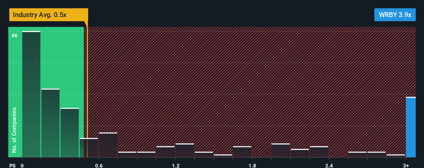 NYSE:WRBY PS Ratio as at Oct 2025