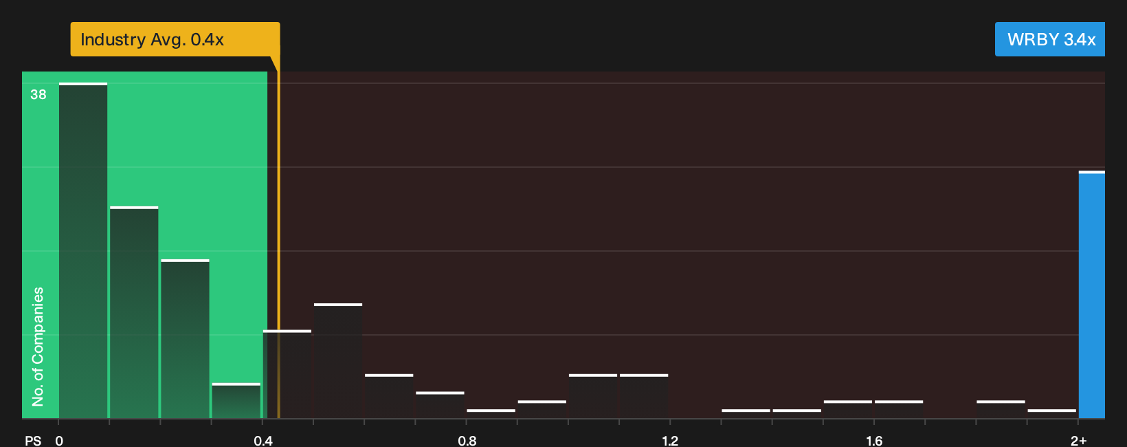 NYSE:WRBY P/S Ratio as at Jul 2026