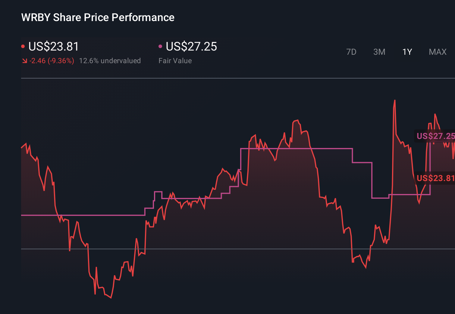 WRBY 1-Year Stock Price Chart