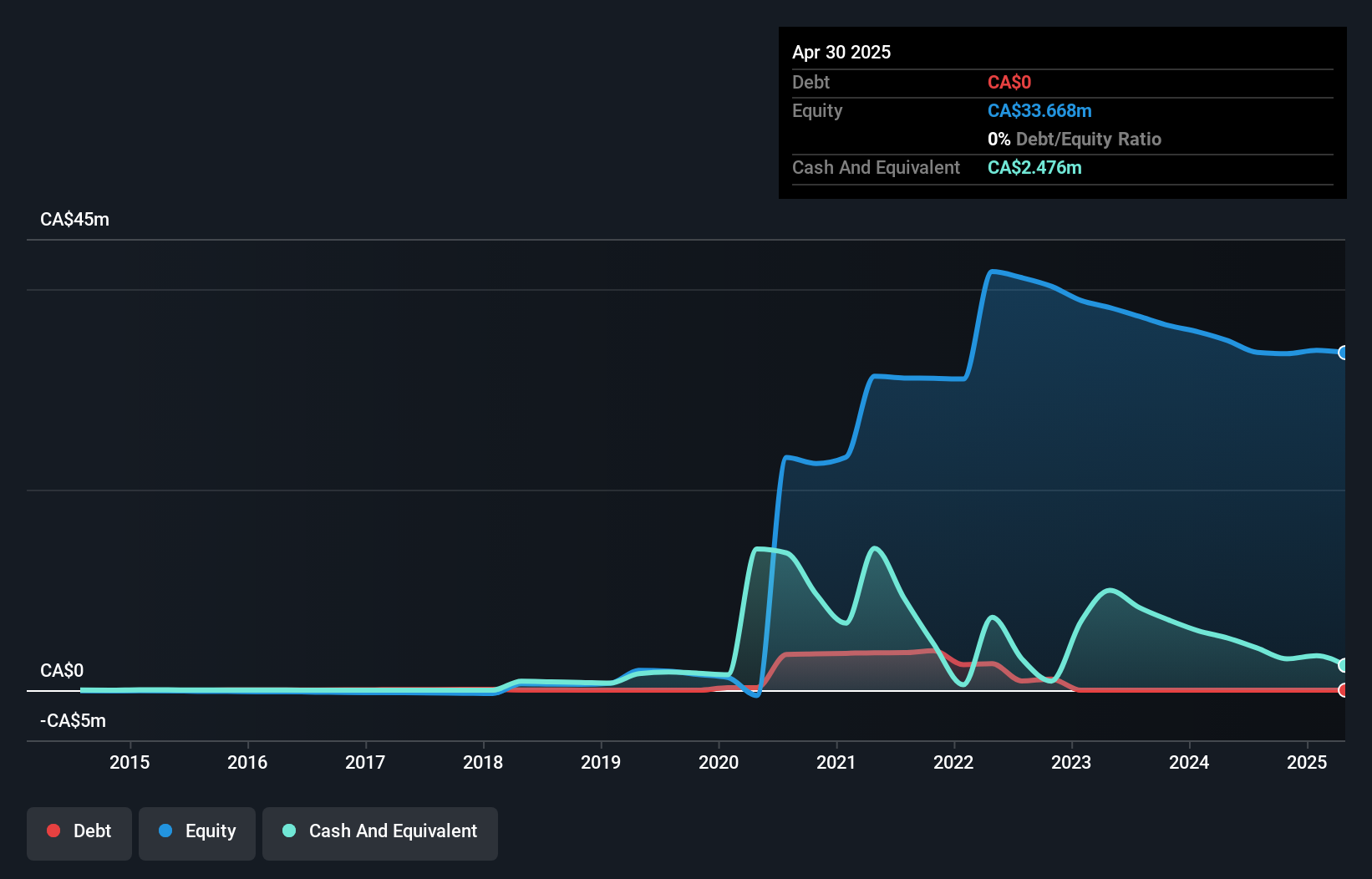 TSXV:AIR Debt to Equity History and Analysis as at Dec 2024