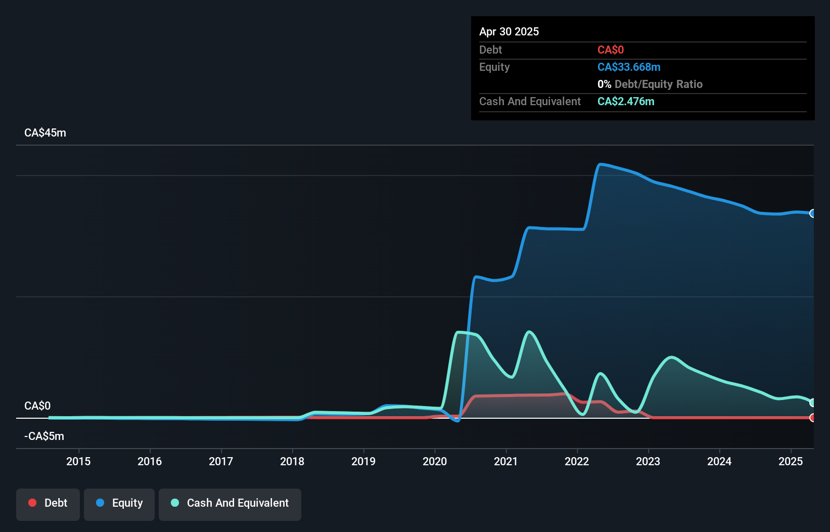 TSXV:AIR Debt to Equity History and Analysis as at Oct 2024