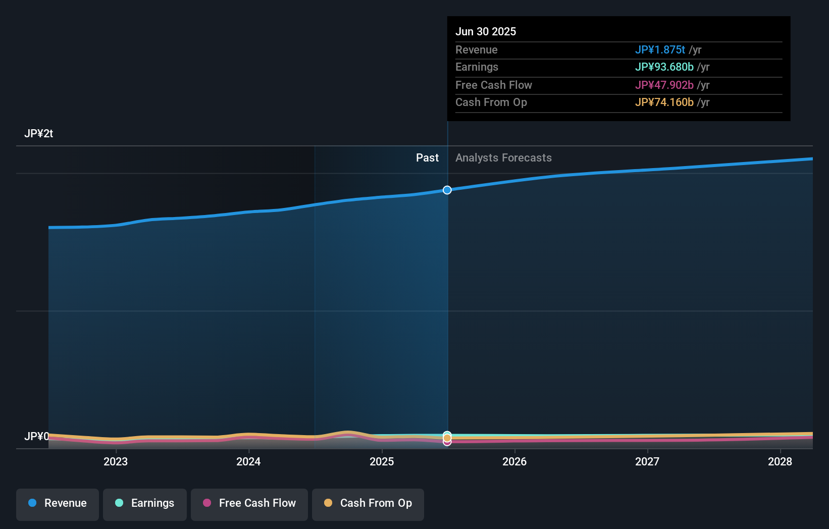 TSE:1878 Earnings & Revenue Growth as at Sep 2025