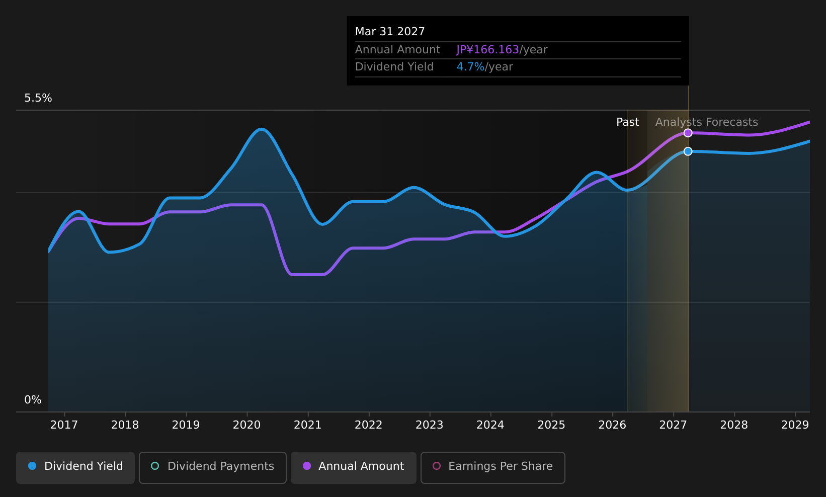 TSE:1878 Dividend History as at Jul 2026