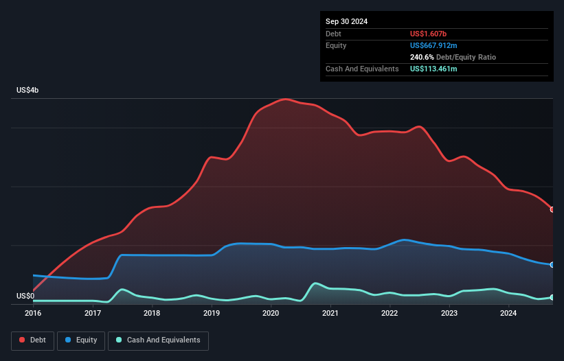 NYSE:GPMT Debt to Equity History and Analysis as at May 2025