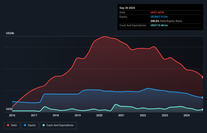 NYSE:GPMT Debt to Equity History and Analysis as at Jan 2025