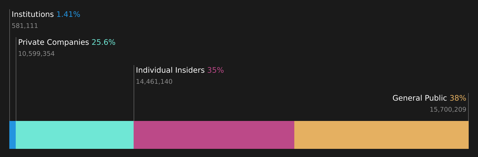 CAST Ownership Breakdown as at Jun 2026