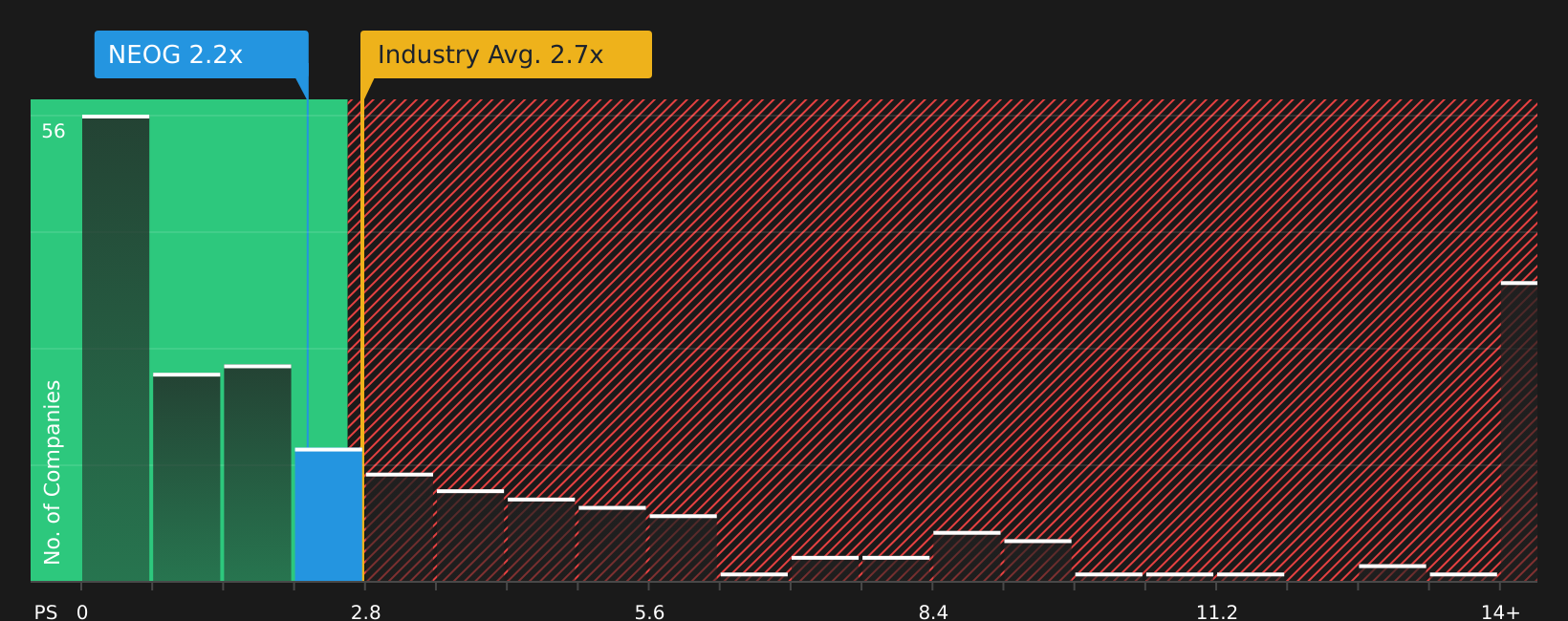 NasdaqGS:NEOG P/S Ratio as at Mar 2026