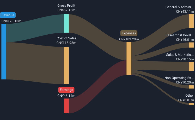 SZSE:300189 Revenue & Expenses Breakdown as at Dec 2024