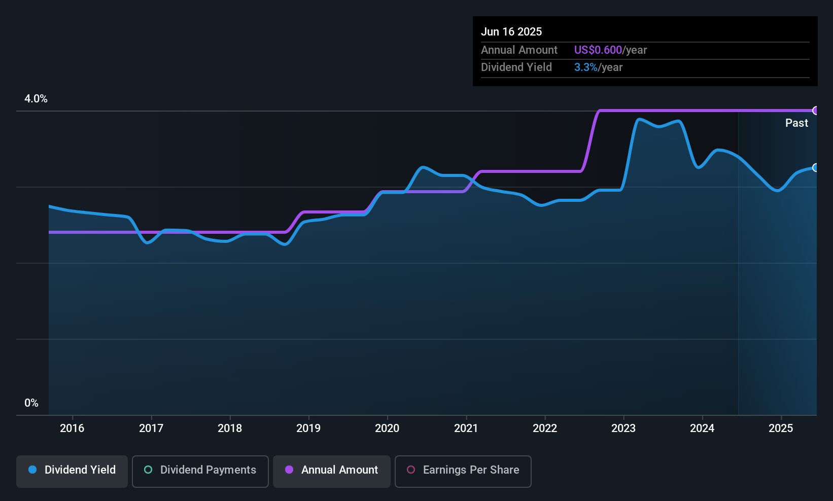 ESSA Dividend History as at Jun 2025