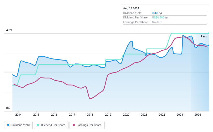 NasdaqGS:ESSA Dividend History as at Aug 2024