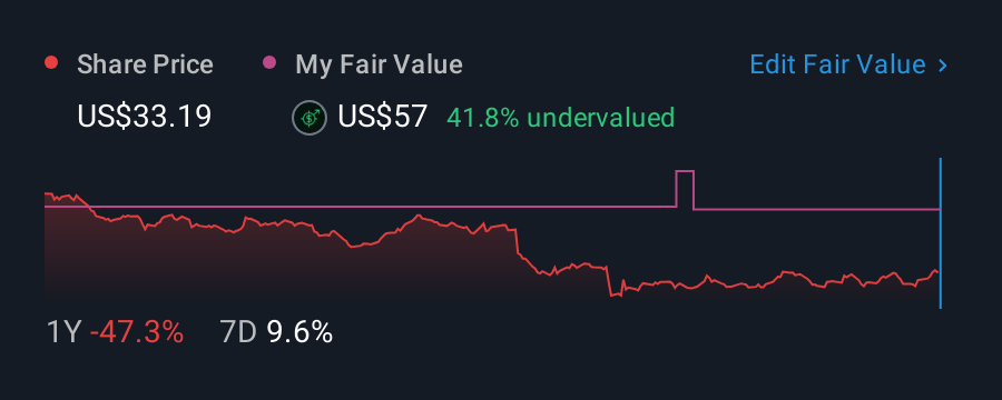 NYSE:CIVI 1 Year Share Price vs Fair Value
