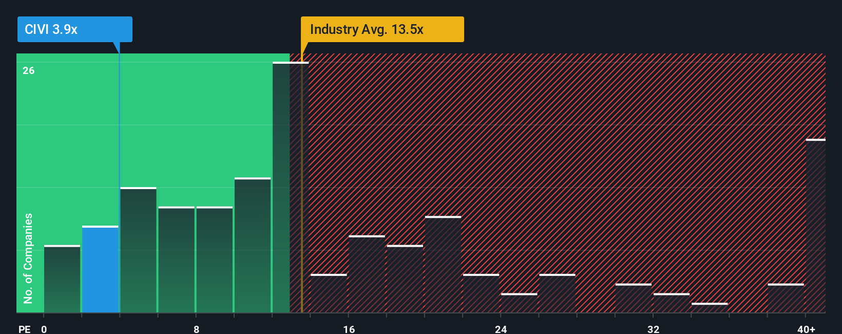 NYSE:CIVI PE Ratio as at Dec 2025