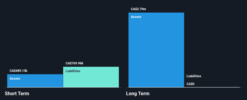 CNSX:CRTL Financial Position Analysis as at Dec 2024