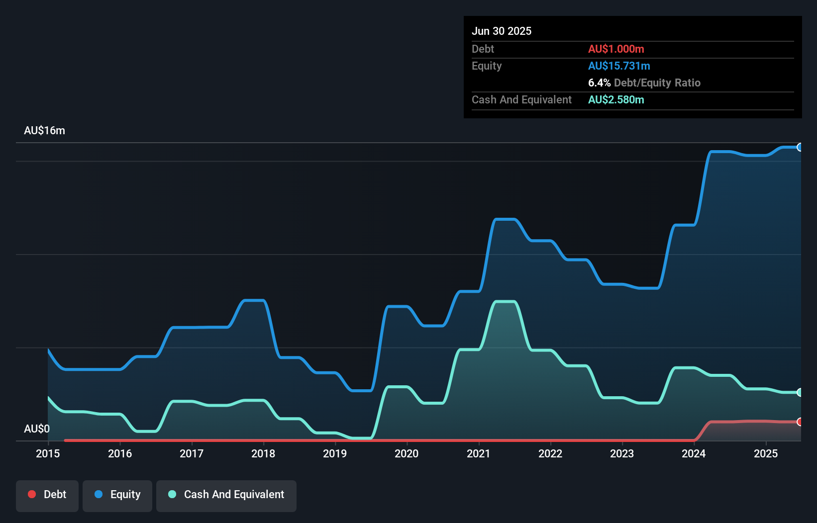 ASX:PWN Debt to Equity History and Analysis as at Oct 2025