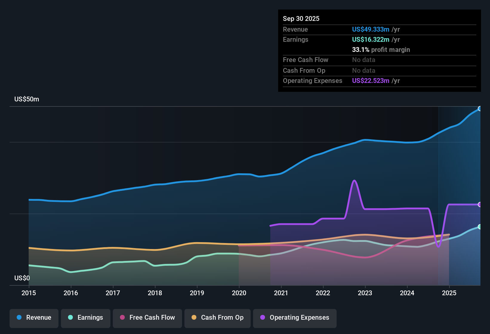 OTCPK:DIMC Earnings & Revenue History as at Oct 2025