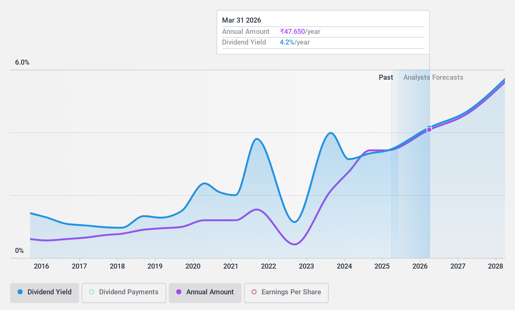 NSEI:GULFOILLUB Dividend History as at Aug 2024