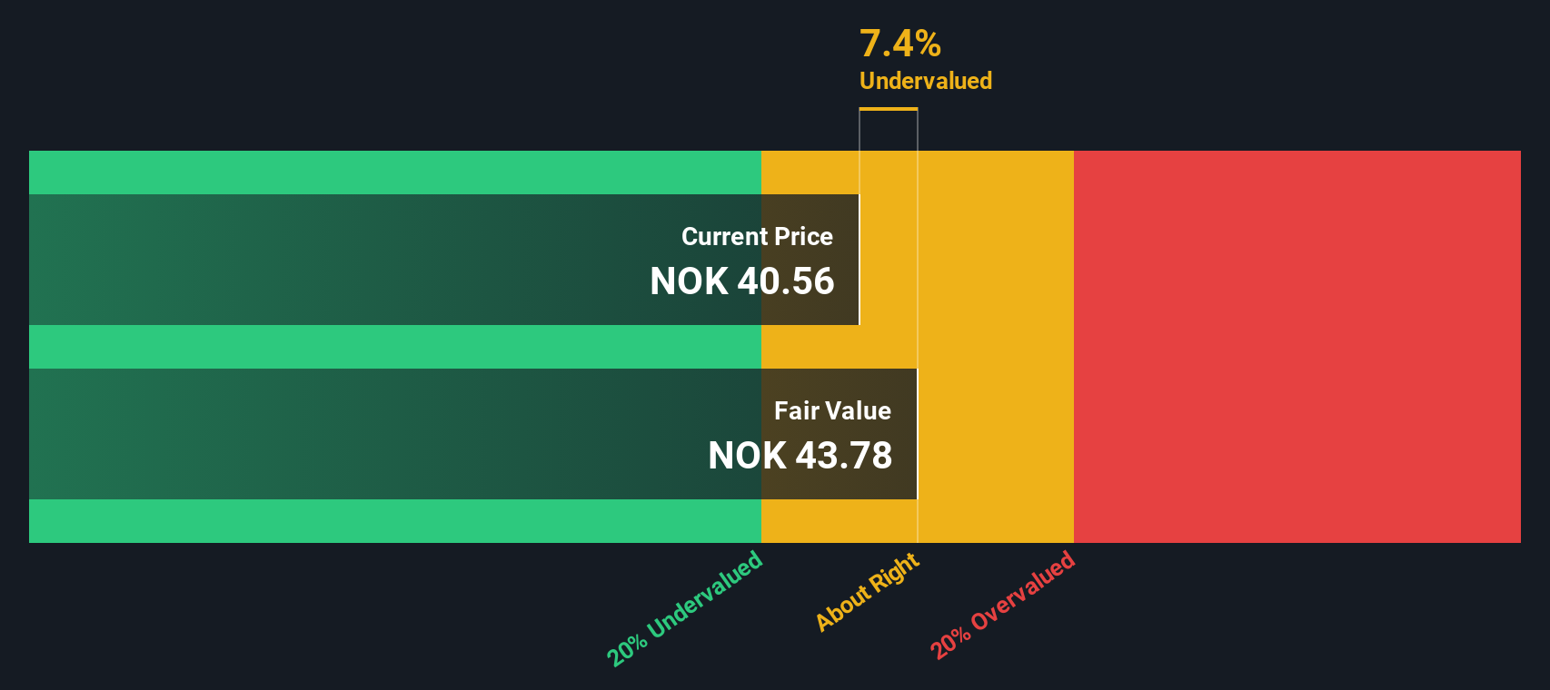 OB:BORR Share price vs Value as at Dec 2024