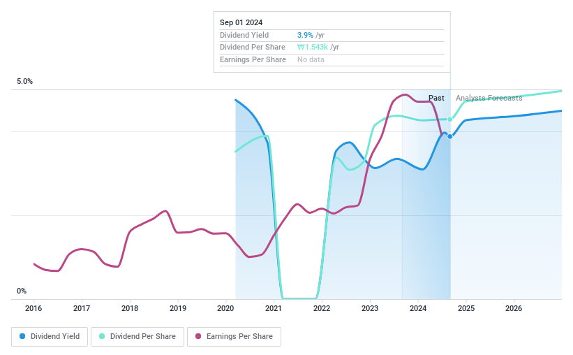 KOSE:A241560 Dividend History as at Oct 2024