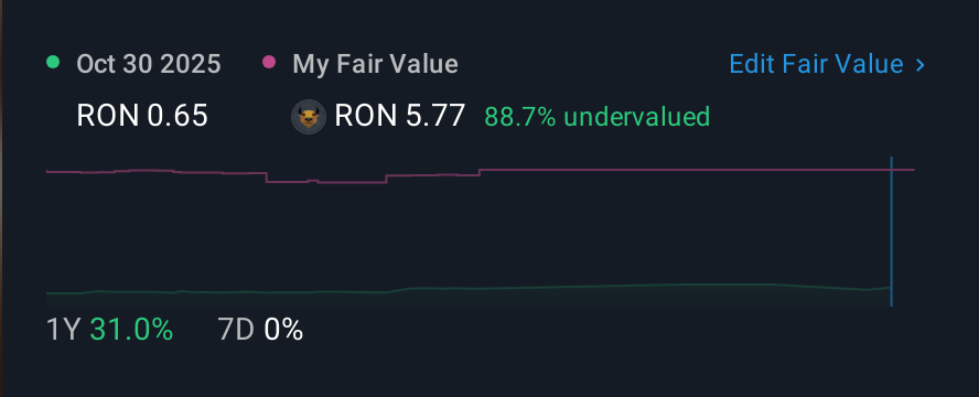BVB:SIGS 1 Year Share Price vs Fair Value