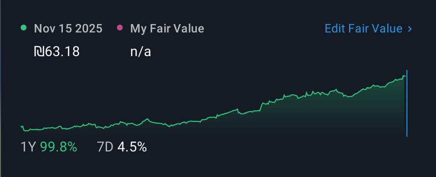 TASE:OPCE 1 Year Share Price vs Fair Value