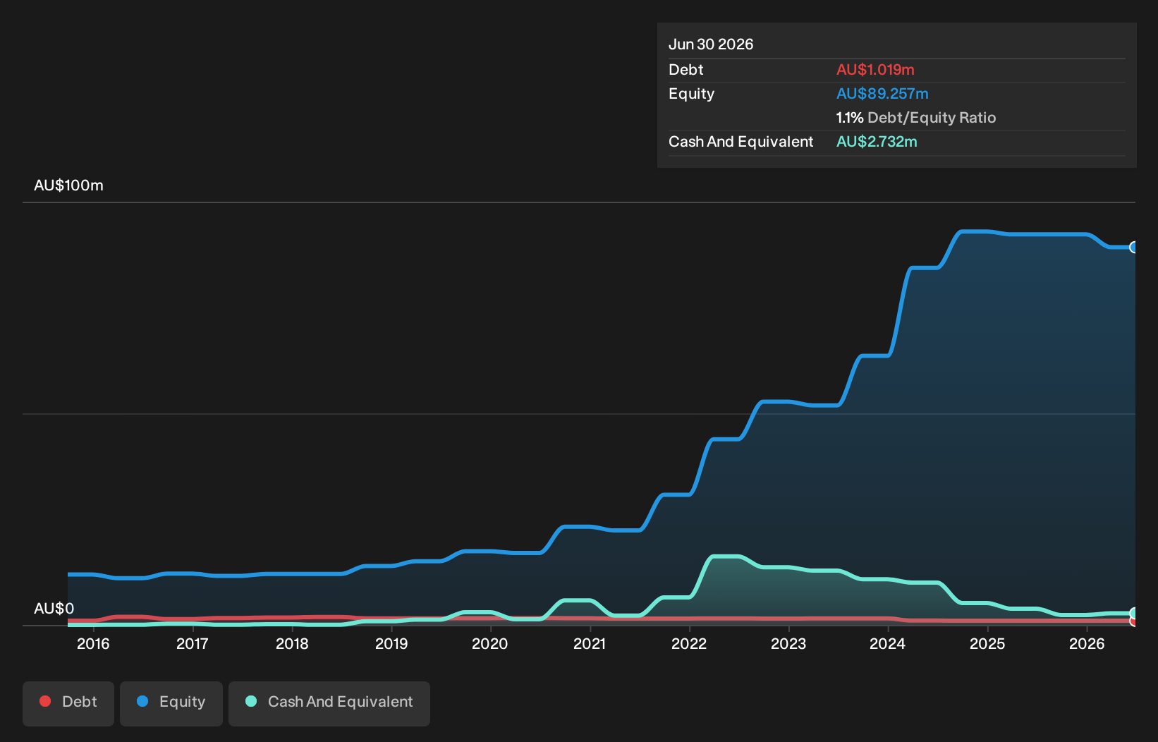 ASX:DRX Debt to Equity History and Analysis as at Sep 2026